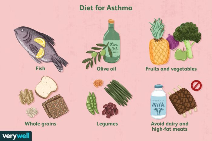 Asthma meal therapeutic inflammatory shani